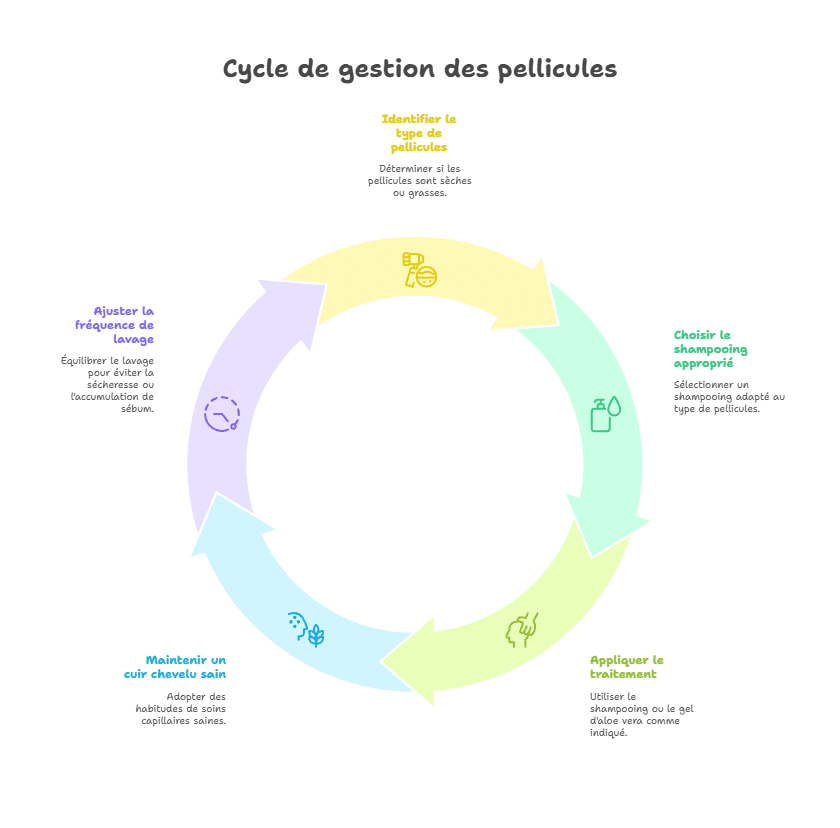 Éliminer les pellicules