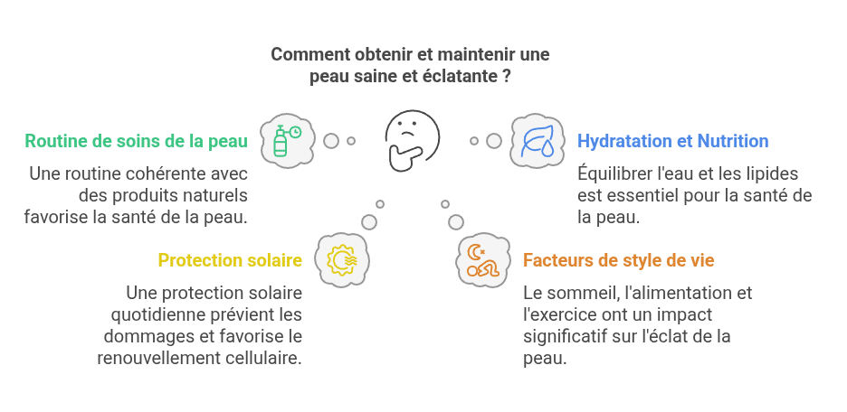 Réponses aux questions fréquentes pour une belle peau