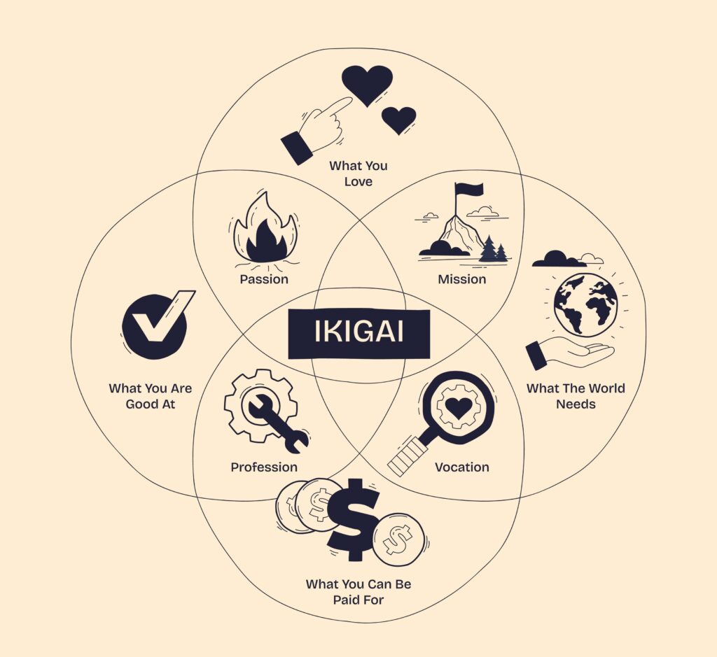Qu’est-ce que l’Ikigai